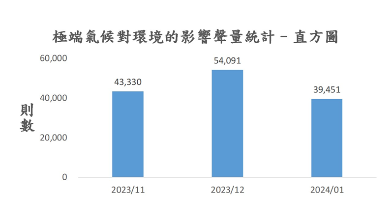 圖4、聲量概況（2023年11月-2024年1月）
資料來源：意藍資訊Opview。