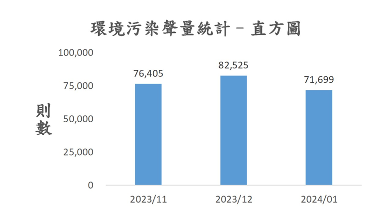 圖4、聲量概況（2023年11月-2024年1月）
資料來源：意藍資訊Opview。