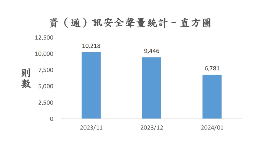 圖4、聲量概況（2023年11月-2024年1月）
資料來源：意藍資訊Opview。