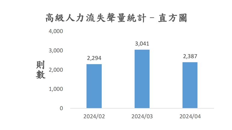 圖5、聲量概況（2024年2月-2024年4月）
資料來源：意藍資訊Opview。