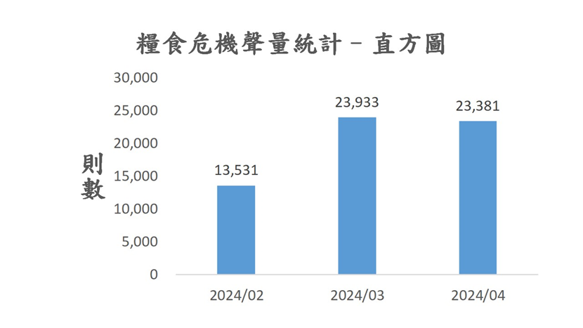 圖5、聲量概況（2024年2月-2024年4月）
資料來源：意藍資訊Opview。