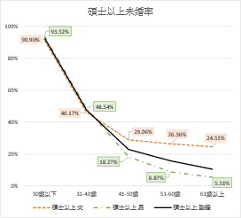 圖1：2023年臺灣民眾不同教育程度與年齡層之未婚率比較圖
資料來源：整理自內政部大數據資料庫。