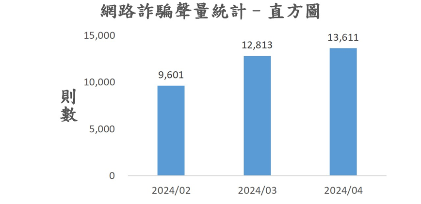 圖5、聲量概況（2024年2月-2024年4月）
資料來源：意藍資訊Opview。