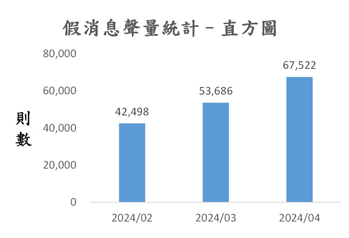 圖5、聲量概況（2024年2月-2024年4月）
資料來源：意藍資訊Opview。