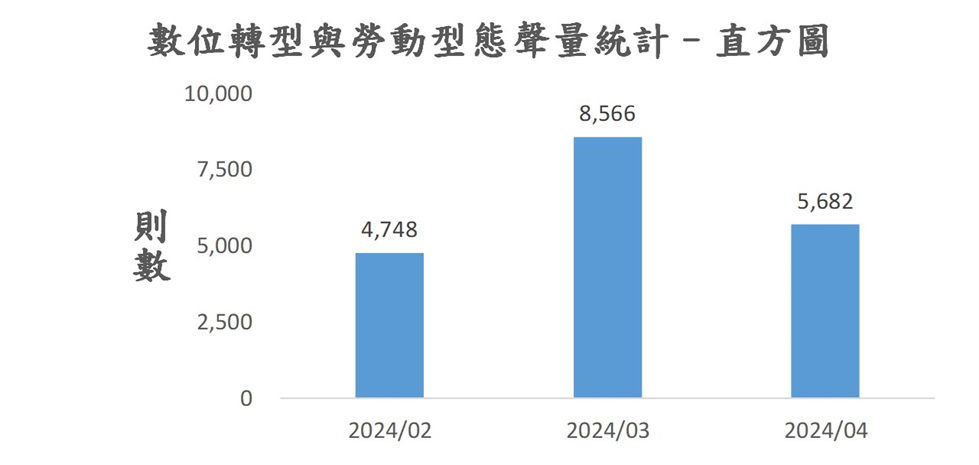 圖5、聲量概況（2024年2月-2024年4月）
資料來源：意藍資訊Opview。