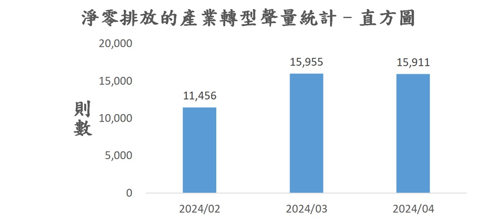 圖5、聲量概況（2024年2月-2024年4月）
資料來源：意藍資訊Opview。