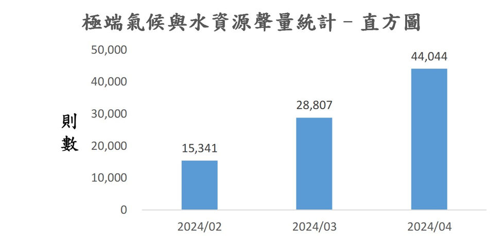 圖5、聲量概況（2024年2月-2024年4月）
資料來源：意藍資訊Opview。