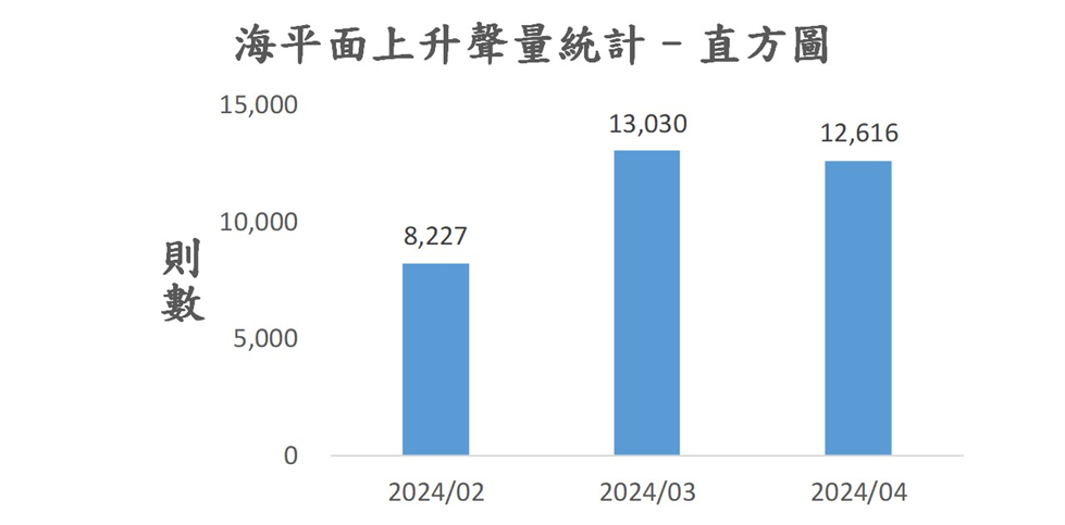 圖5、聲量概況（2024年2月-2024年4月）
資料來源：意藍資訊Opview。