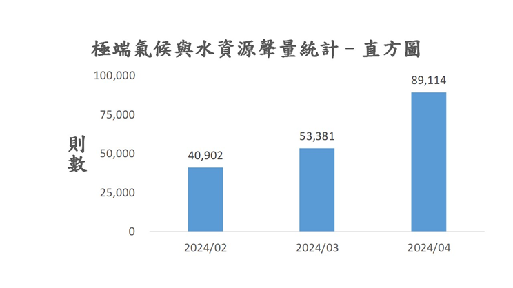 圖5、聲量概況（2024年2月-2024年4月）
資料來源：意藍資訊Opview。