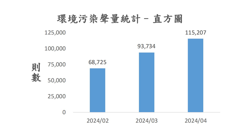 圖5、聲量概況（2024年2月-2024年4月）
資料來源：意藍資訊Opview。