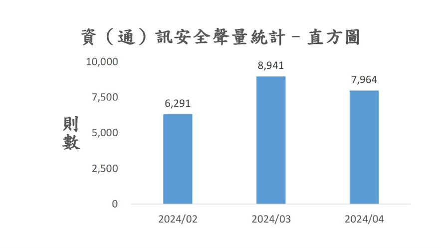 圖5、聲量概況（2024年2月-2024年4月）
資料來源：意藍資訊Opview。