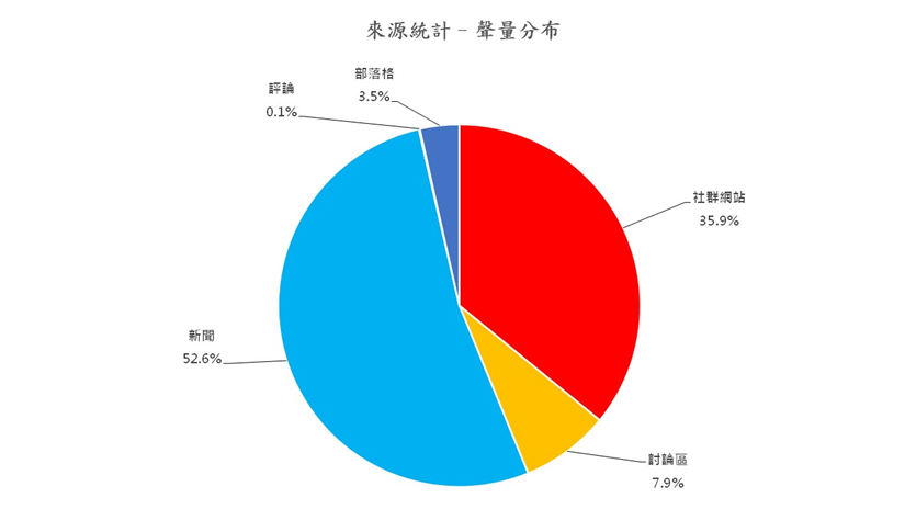 圖6、聲量分布
資料來源：意藍資訊Opview。