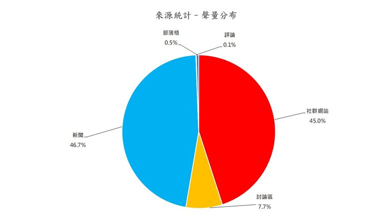 圖6、聲量分布
資料來源：意藍資訊Opview。