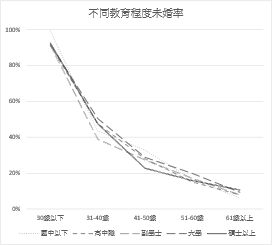 圖1：2023年臺灣民眾不同教育程度與年齡層之未婚率比較圖
資料來源：整理自內政部大數據資料庫。