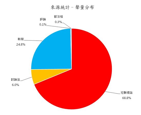 圖6、聲量分布
資料來源：意藍資訊Opview。