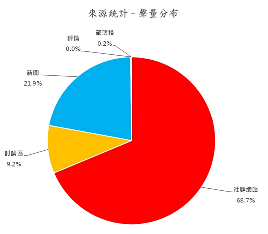 圖6、聲量分布
資料來源：意藍資訊Opview。