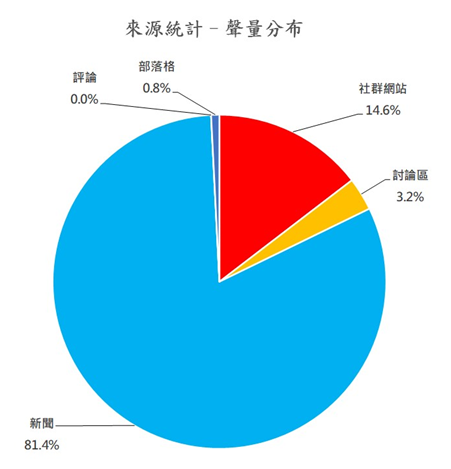 圖6、聲量分布
資料來源：意藍資訊Opview。