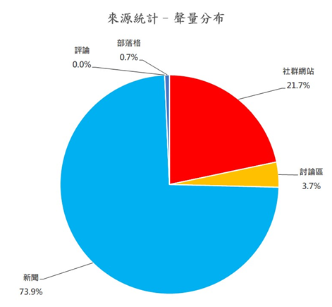 圖6、聲量分布
資料來源：意藍資訊Opview。