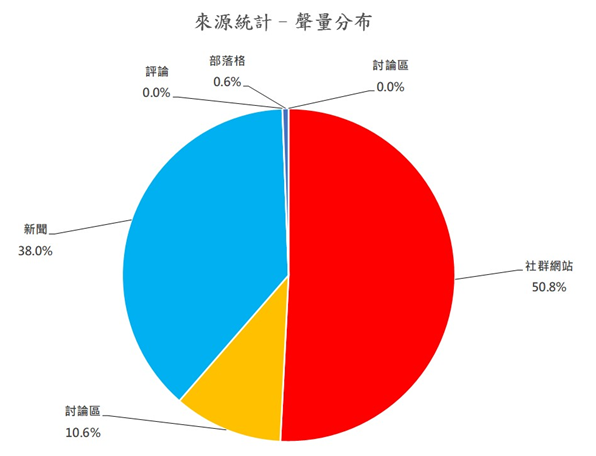 圖6、聲量分布
資料來源：意藍資訊Opview。