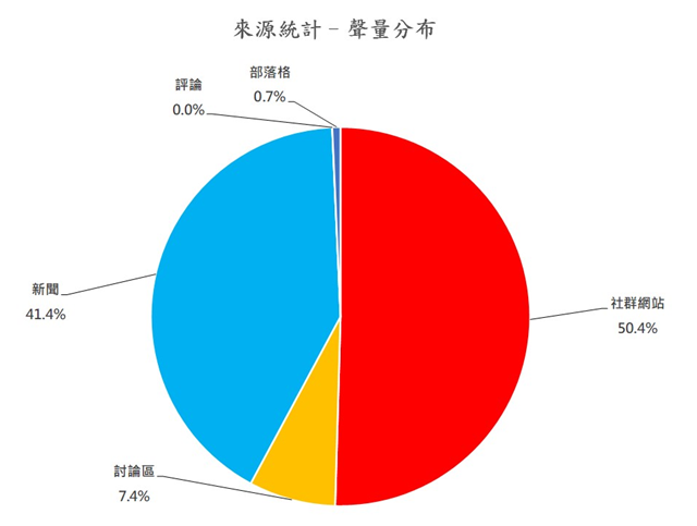 圖6、聲量分布
資料來源：意藍資訊Opview。