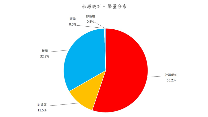 圖6、聲量分布
資料來源：意藍資訊Opview。