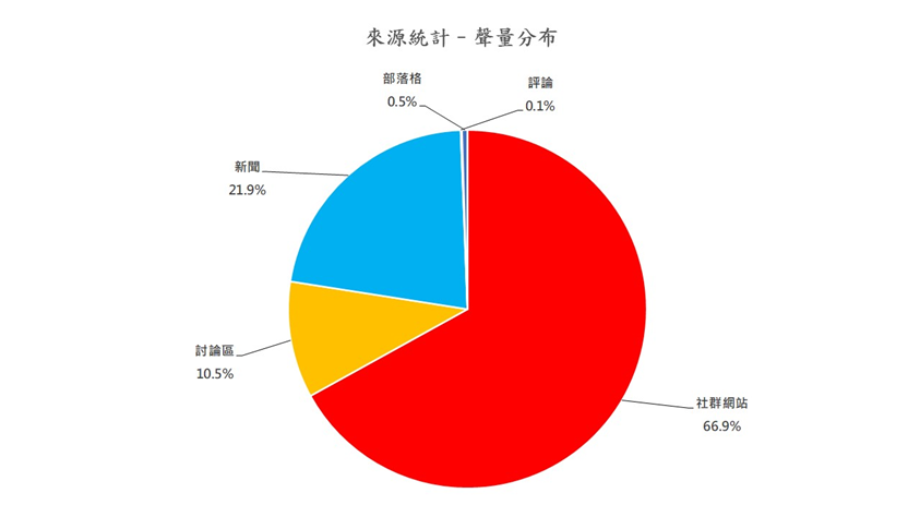 圖6、聲量分布
資料來源：意藍資訊Opview。