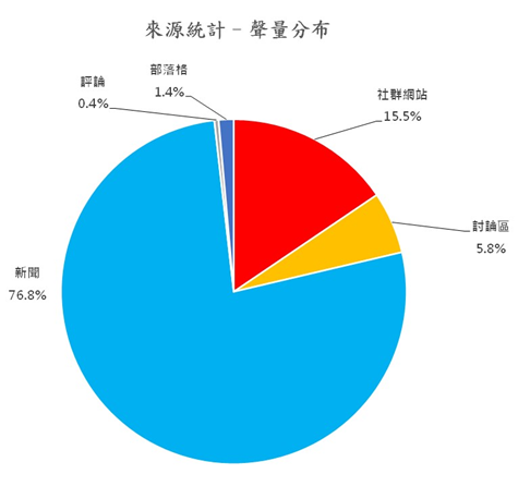 圖6、聲量分布
資料來源：意藍資訊Opview。