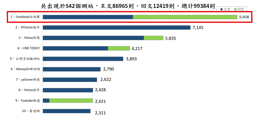 圖7、聲量來源
資料來源：意藍資訊Opview。