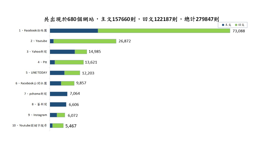 圖7、聲量來源
資料來源：意藍資訊Opview。