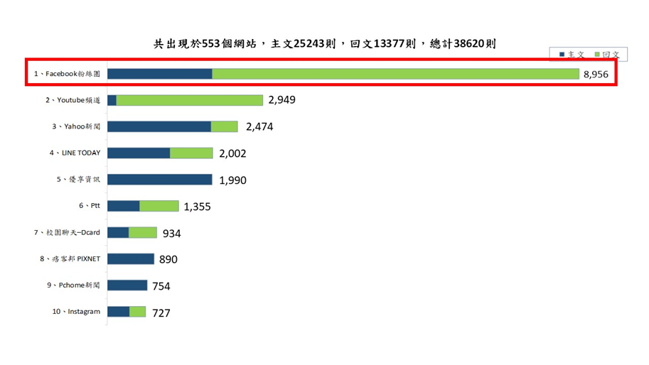 圖7、聲量來源
資料來源：意藍資訊Opview。