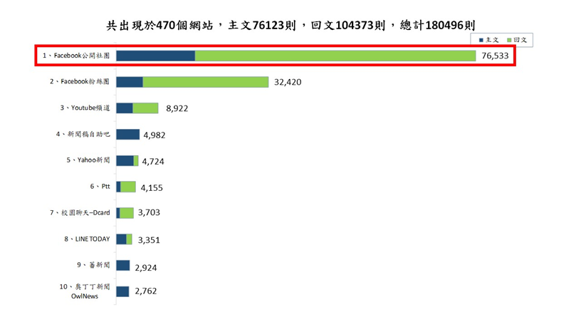 圖7、聲量來源
資料來源：意藍資訊Opview。