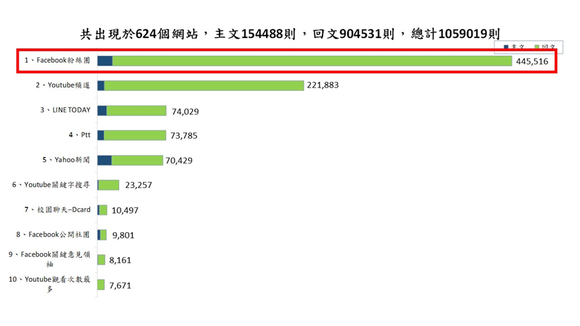 圖7、聲量來源
資料來源：意藍資訊Opview。