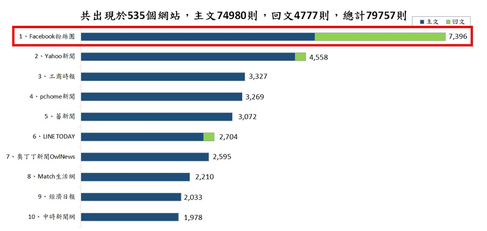 圖7、聲量來源
資料來源：意藍資訊Opview。