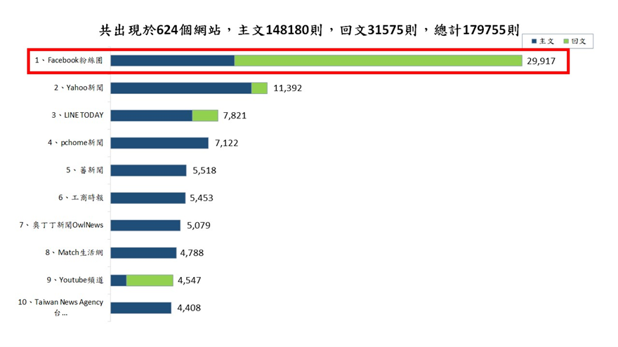 圖7、聲量來源
資料來源：意藍資訊Opview。