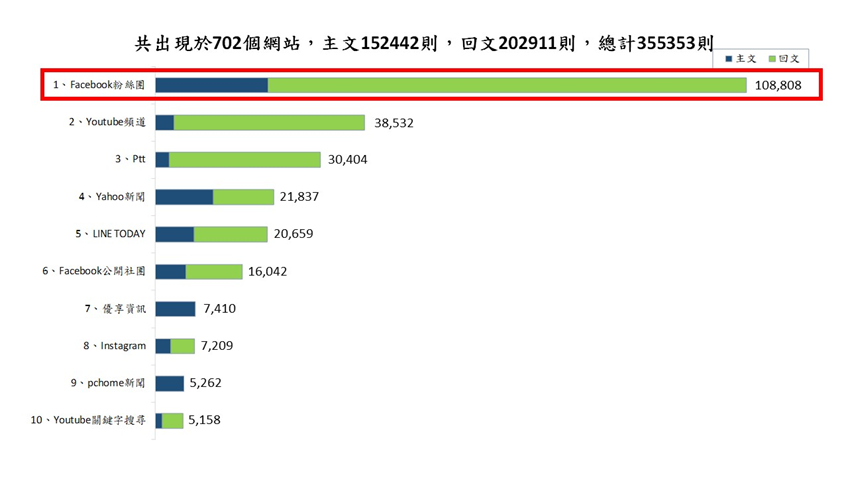 圖7、聲量來源
資料來源：意藍資訊Opview。