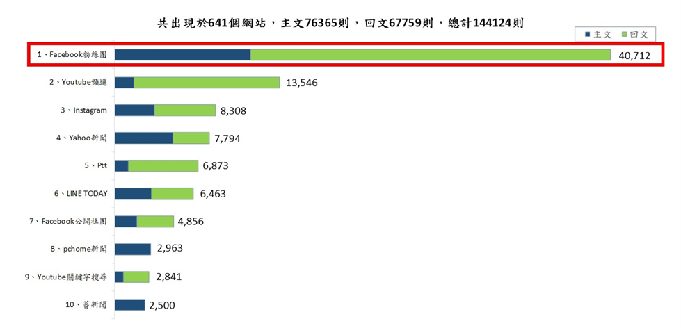 圖7、聲量來源
資料來源：意藍資訊Opview。