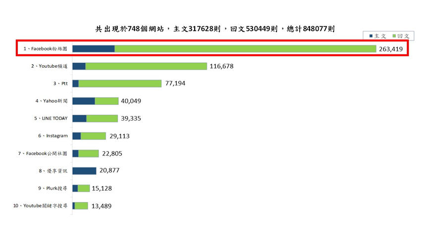 圖7、聲量來源
資料來源：意藍資訊Opview。