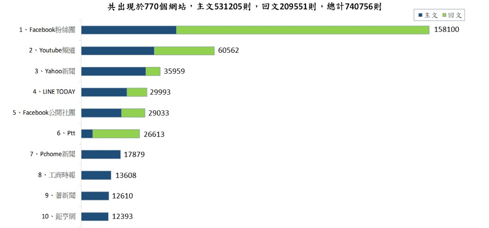 圖7、聲量來源
資料來源：意藍資訊Opview。