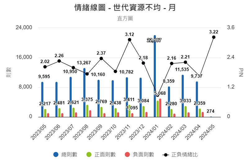 圖8、情緒線圖（月）
資料來源：意藍資訊Opview。