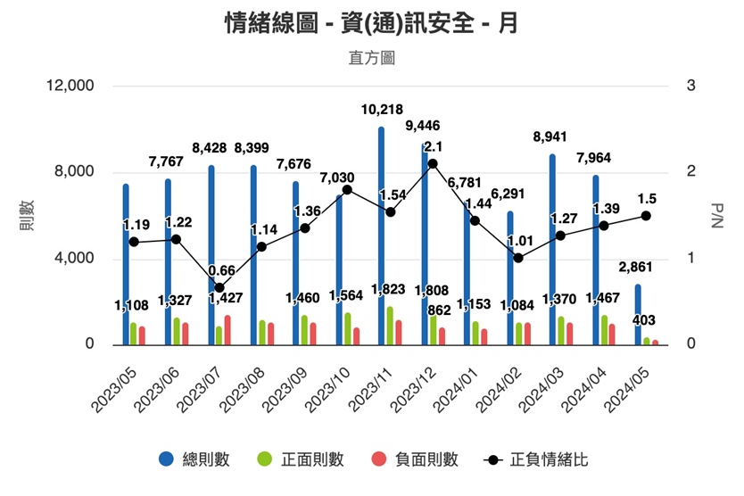 圖8、情緒線圖（月）
資料來源：意藍資訊Opview。