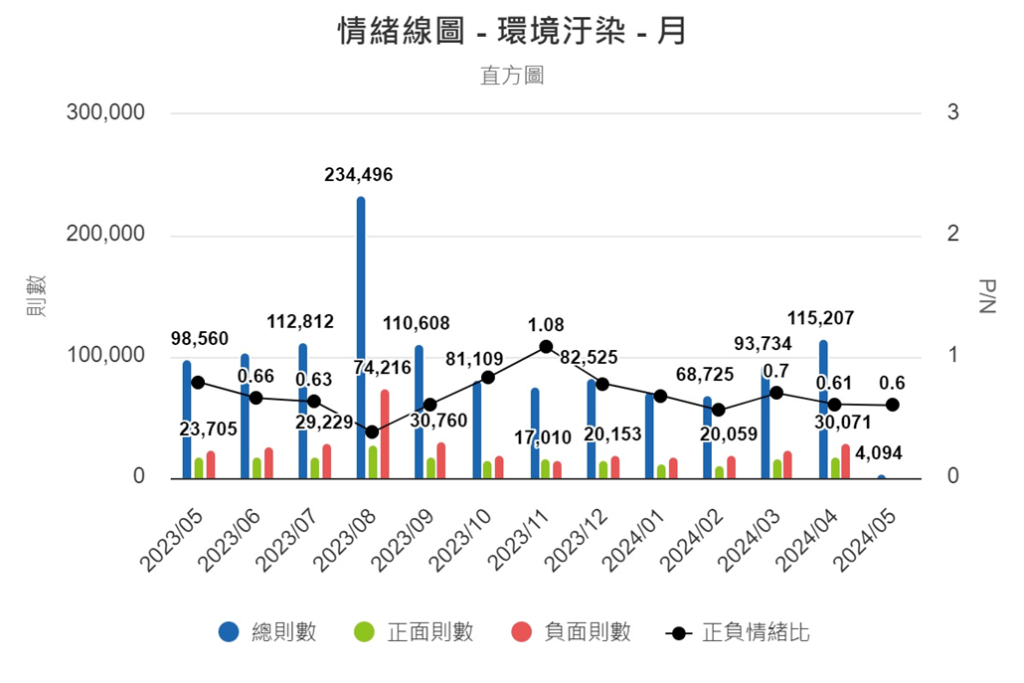 圖8、情緒線圖（月）
資料來源：意藍資訊Opview。