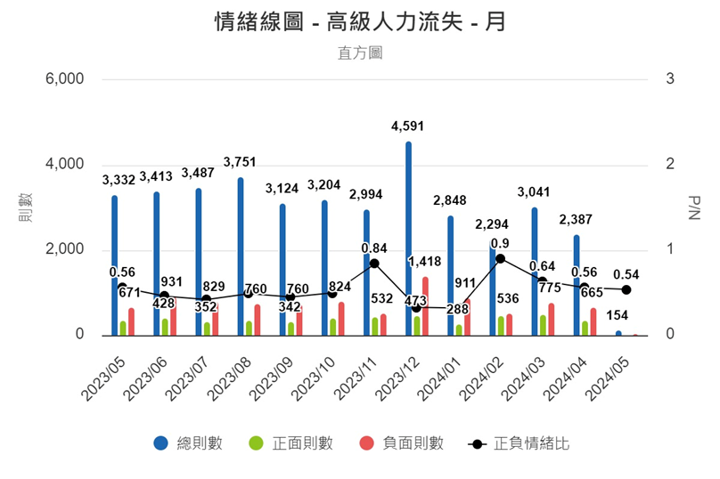 圖8、情緒線圖（月）
資料來源：意藍資訊Opview。