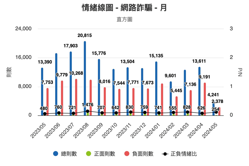 圖8、情緒線圖（月）
資料來源：意藍資訊Opview。