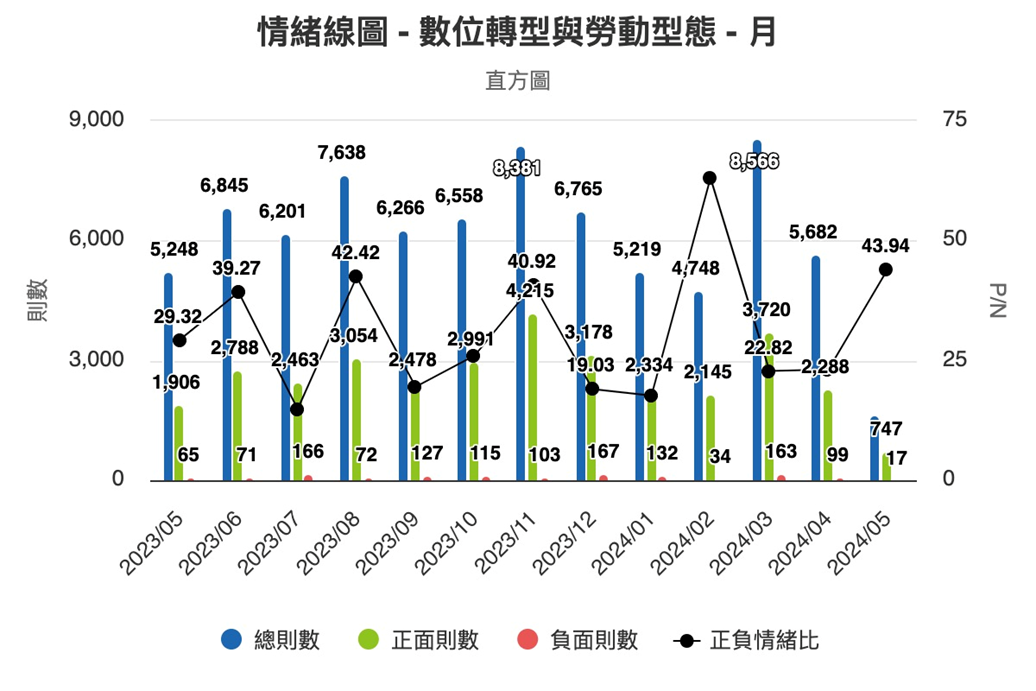 圖8、情緒線圖（月）
資料來源：意藍資訊Opview。