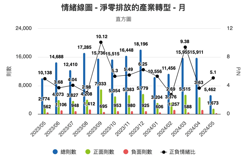 圖8、情緒線圖（月）
資料來源：意藍資訊Opview。