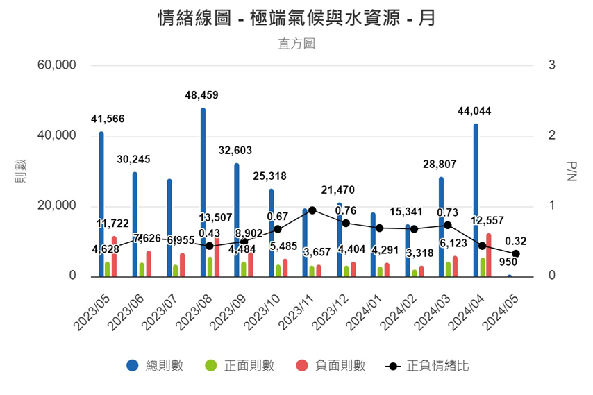 圖8、情緒線圖（月）
資料來源：意藍資訊Opview。