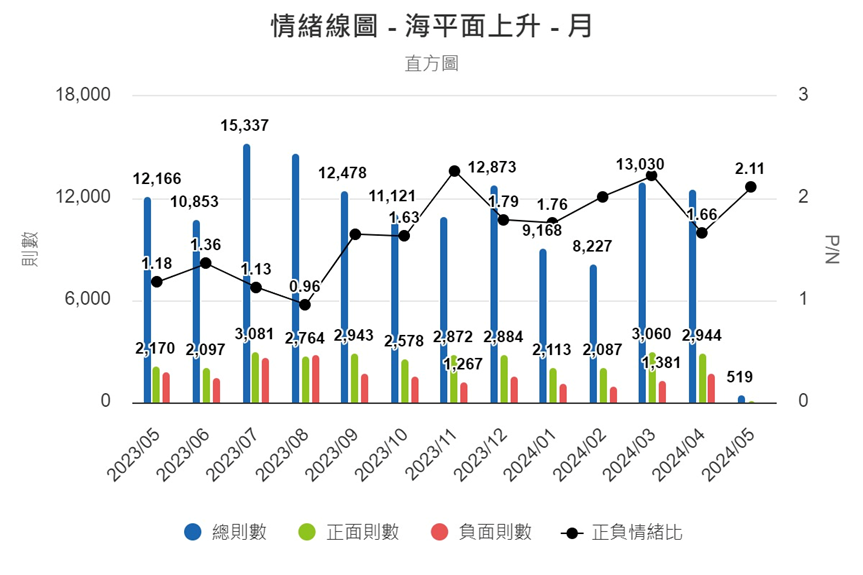 圖8、情緒線圖（月）
資料來源：意藍資訊Opview。