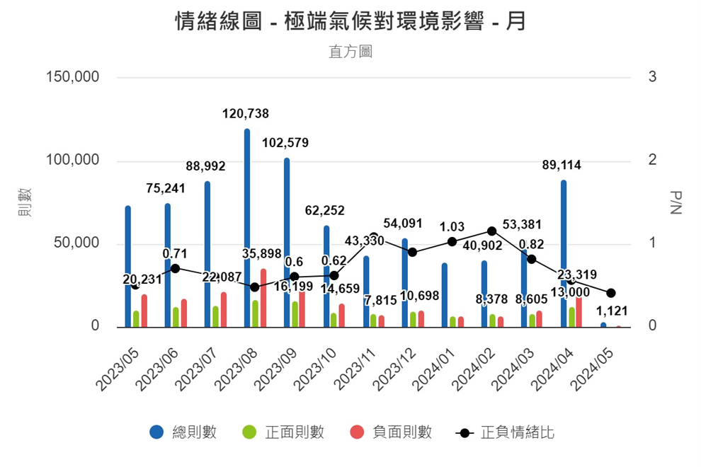 圖8、情緒線圖（月）
資料來源：意藍資訊Opview。