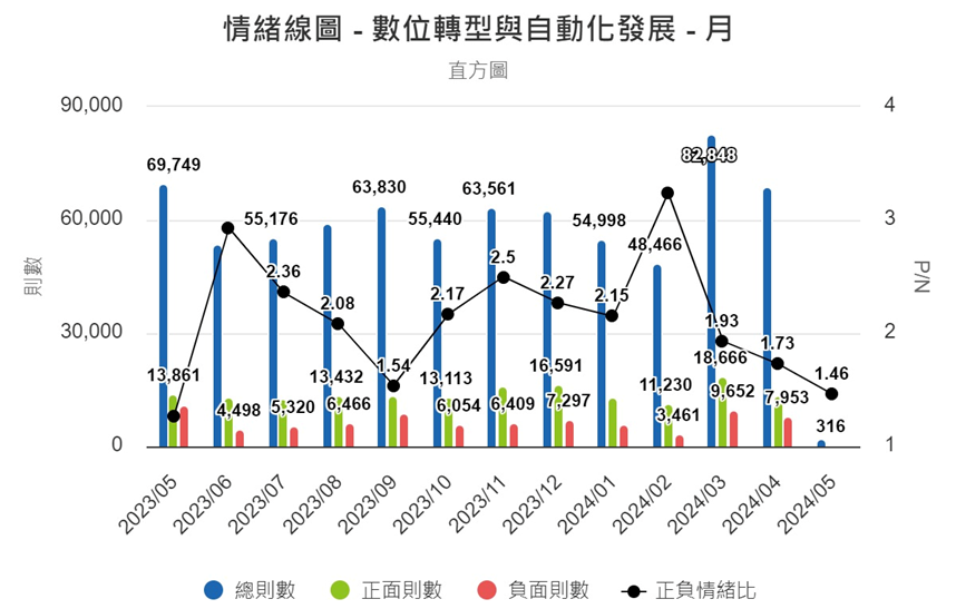 圖8、情緒線圖（月）
資料來源：意藍資訊Opview。