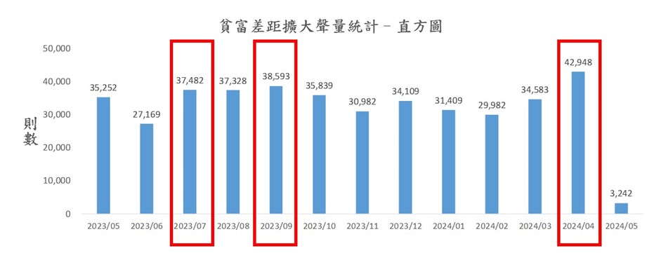 圖1、聲量概況（月）
資料來源：意藍資訊Opview。